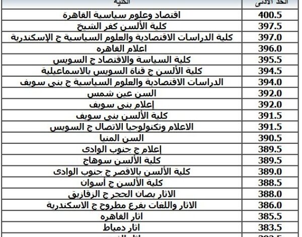 عاااجل ننشُر حد ادني تنسيق المرحلة الثانية 2022 بالدرجات للقبول فى كلية الحقوق والتجارة والتربية عبر موقع التنسيق